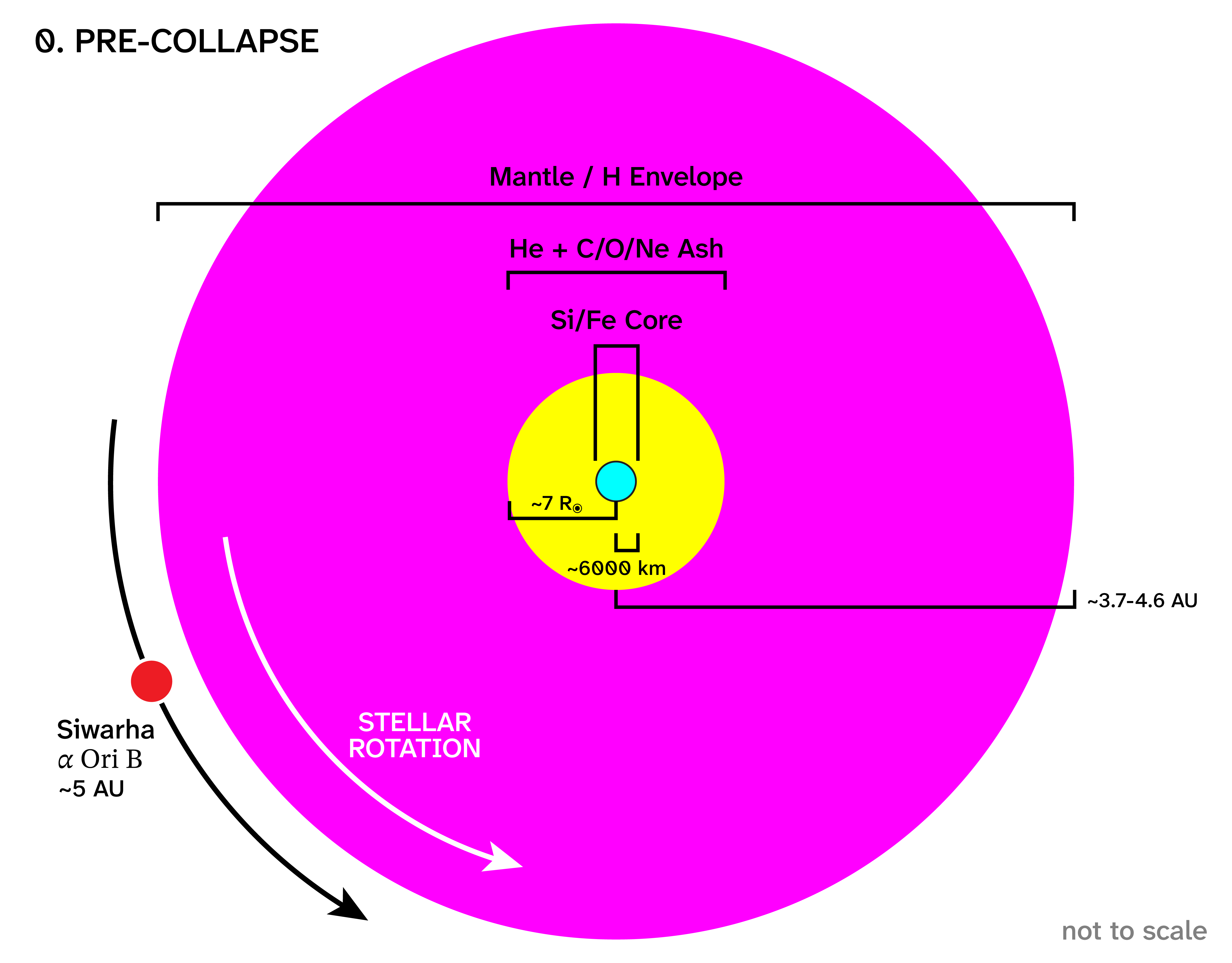 Pre-Collapse Structure